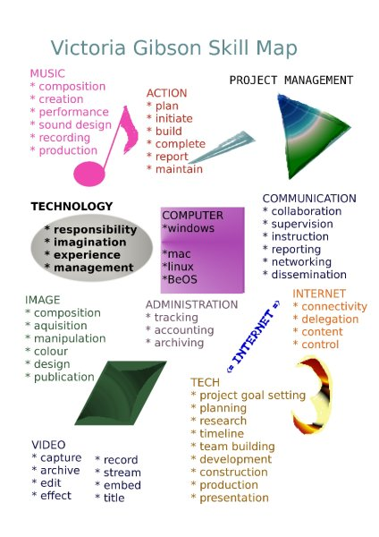 victoria_gibson-skill-map_smw.png